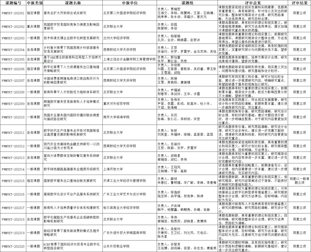 提出多个选题方向