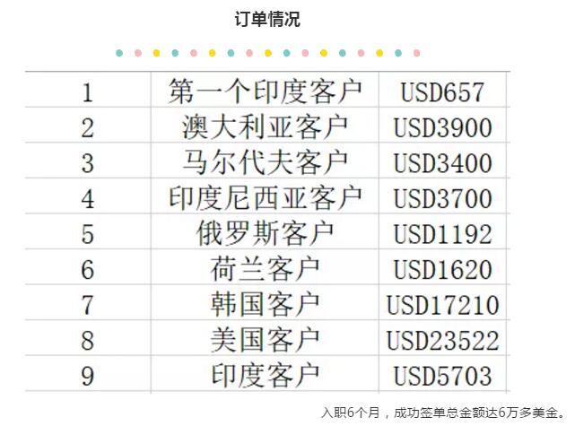 以上几位同学凭借着扎实的专业职业技能