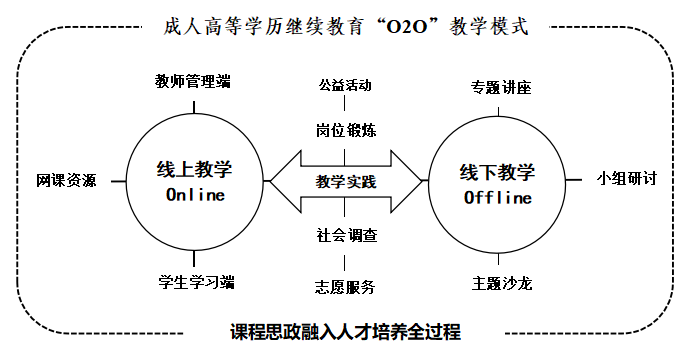 建设成人高等学历继续龙珠直播入口新人